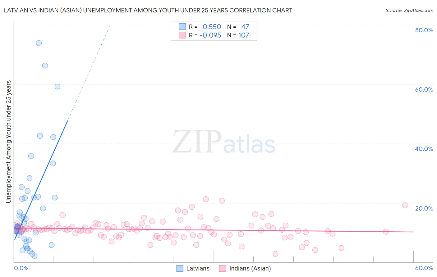 Latvian vs Indian (Asian) Unemployment Among Youth under 25 years