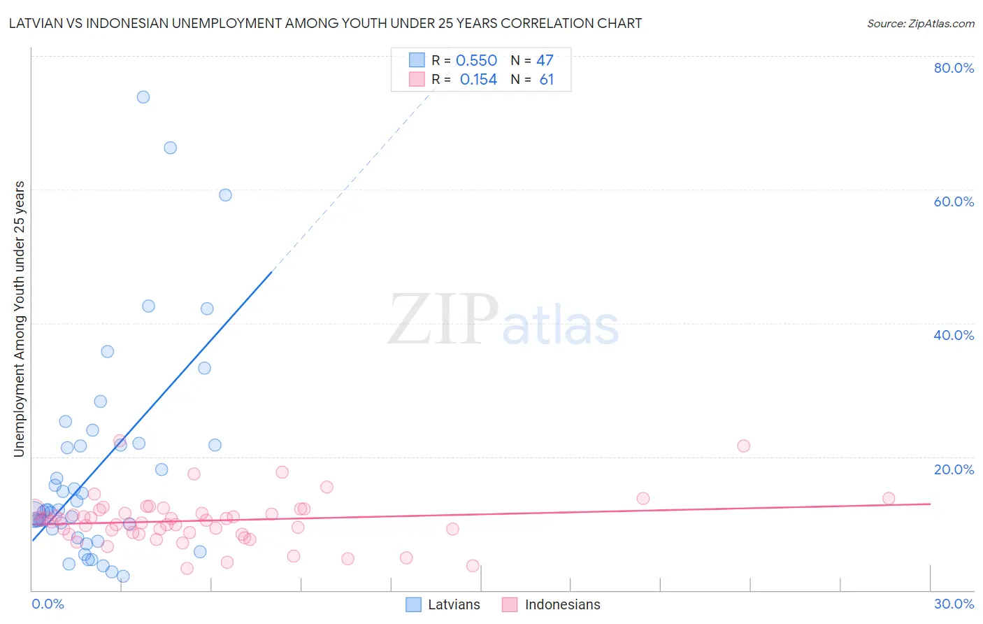 Latvian vs Indonesian Unemployment Among Youth under 25 years