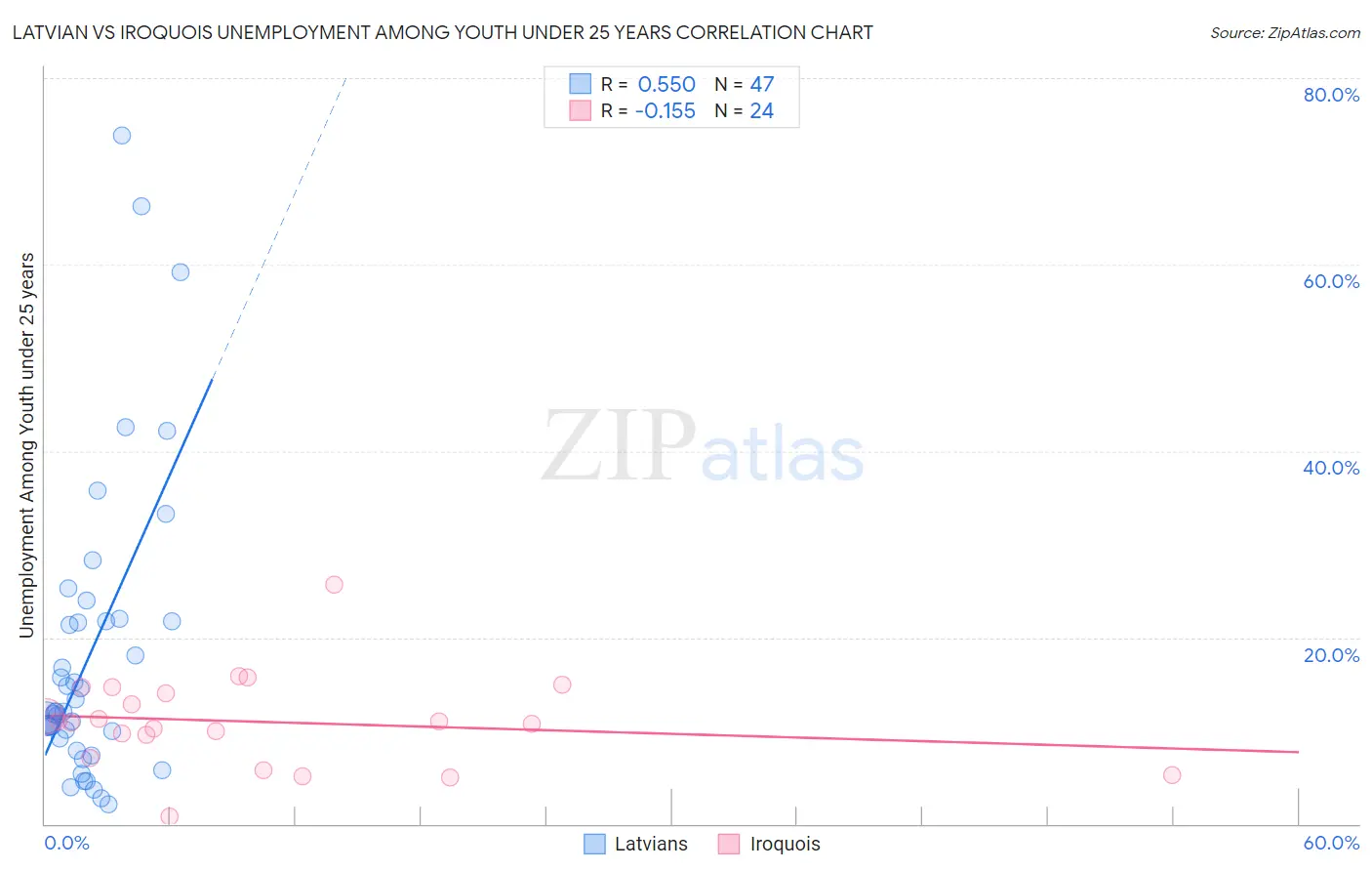 Latvian vs Iroquois Unemployment Among Youth under 25 years