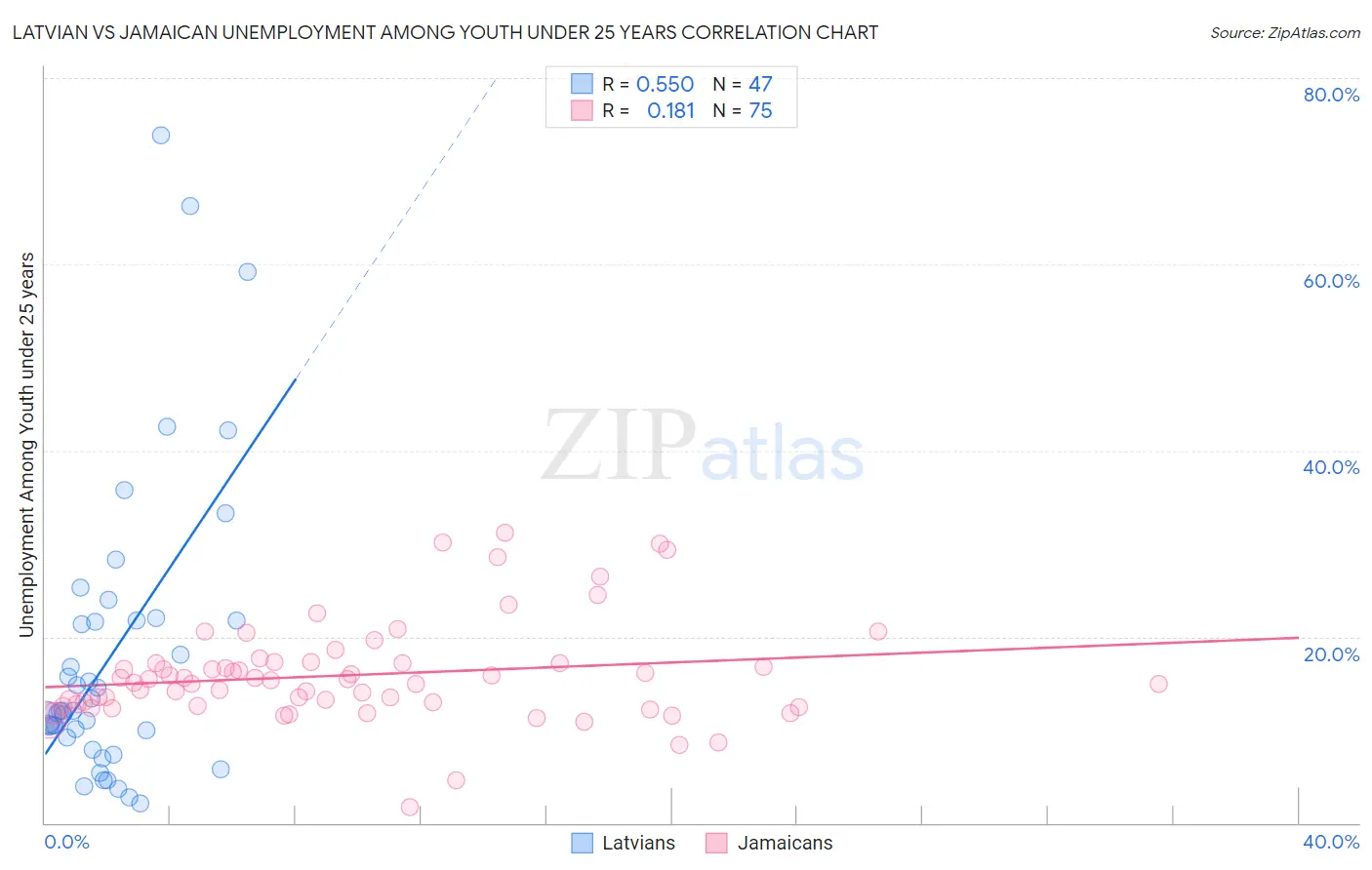 Latvian vs Jamaican Unemployment Among Youth under 25 years