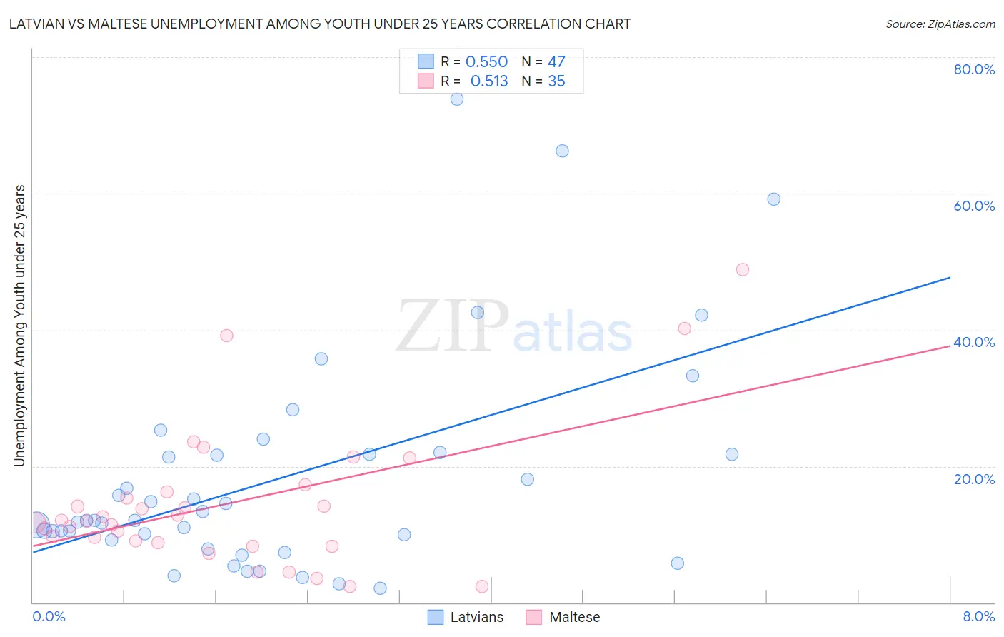 Latvian vs Maltese Unemployment Among Youth under 25 years