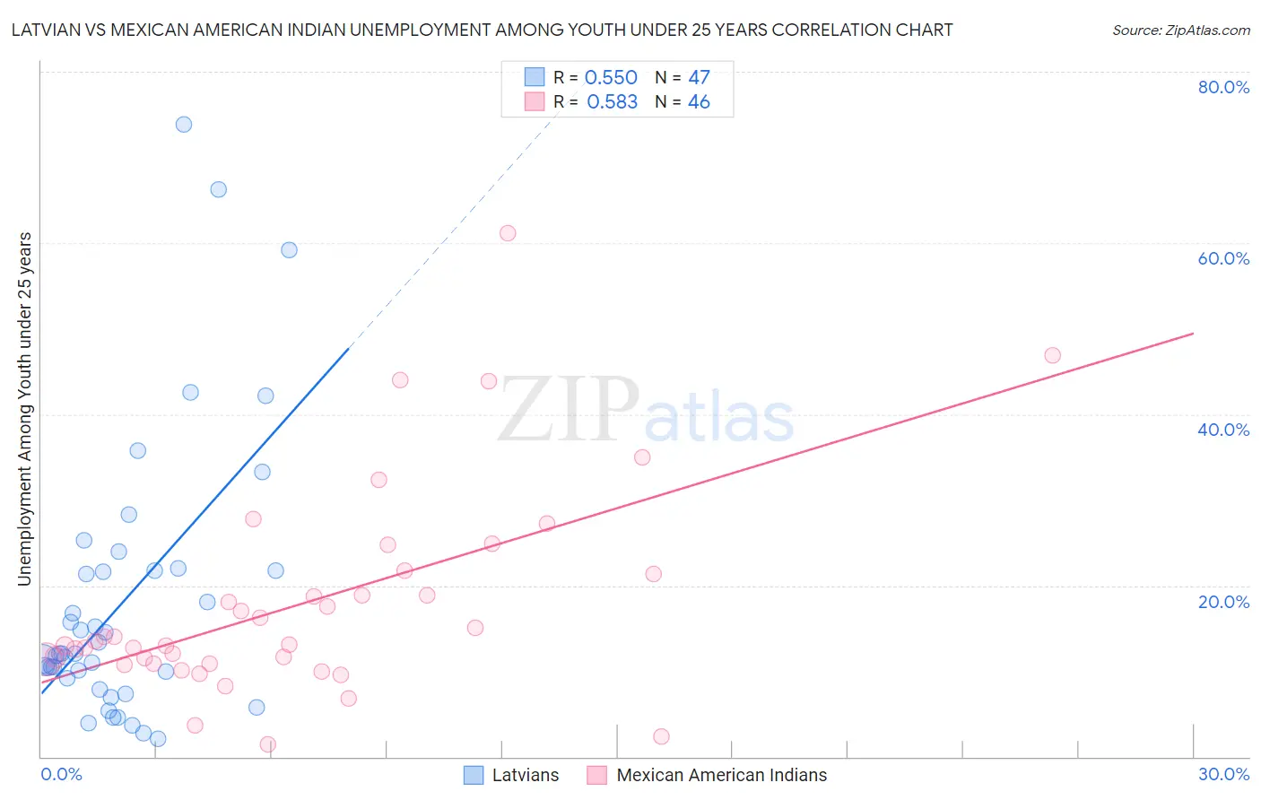 Latvian vs Mexican American Indian Unemployment Among Youth under 25 years