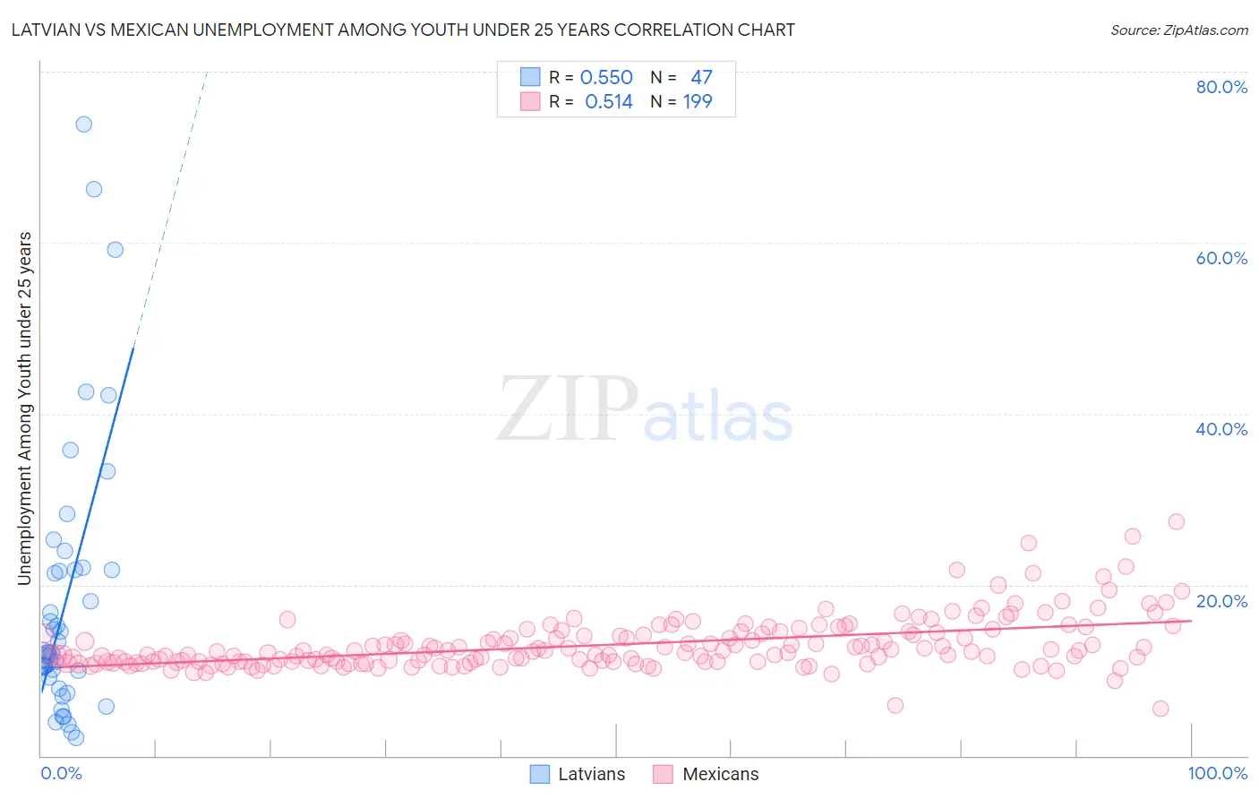 Latvian vs Mexican Unemployment Among Youth under 25 years