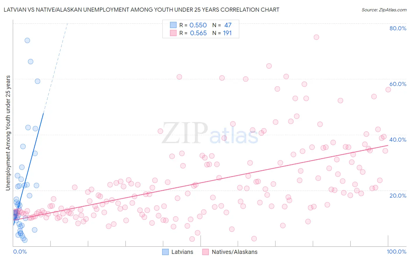 Latvian vs Native/Alaskan Unemployment Among Youth under 25 years