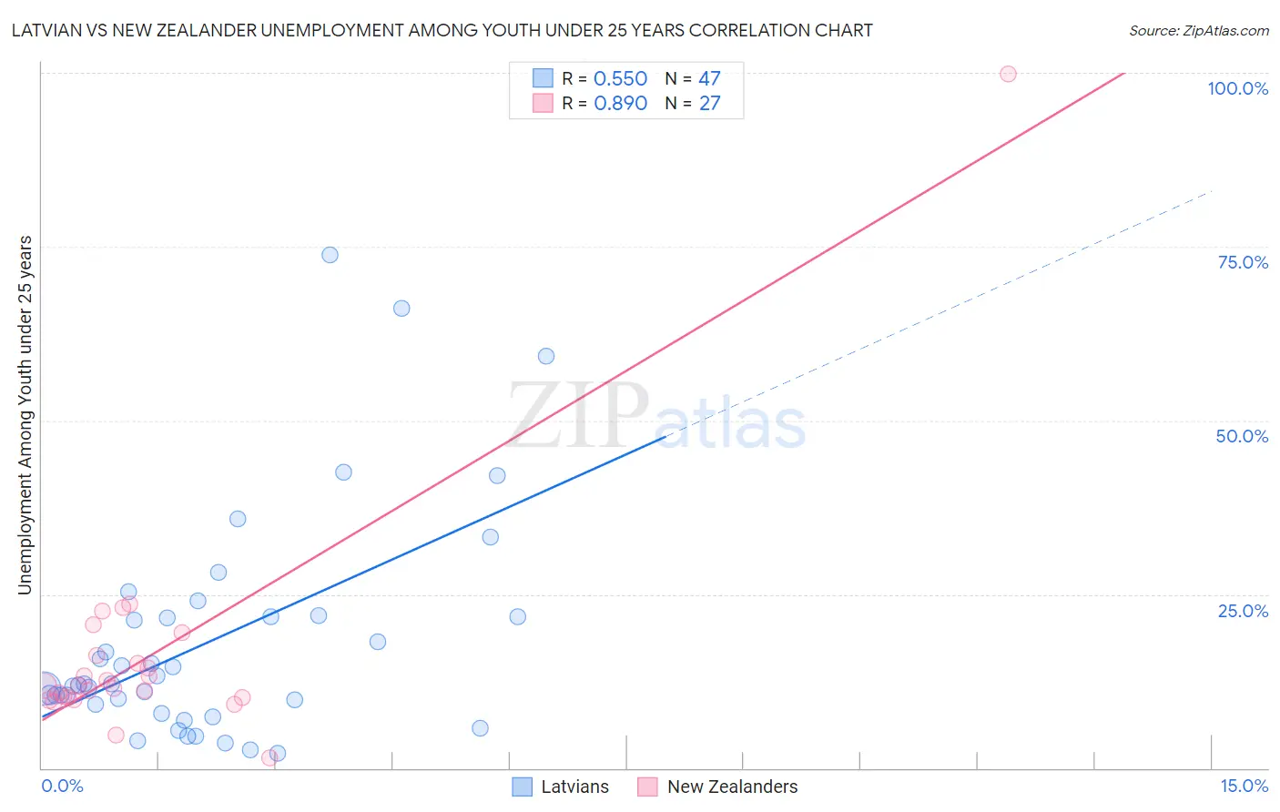 Latvian vs New Zealander Unemployment Among Youth under 25 years