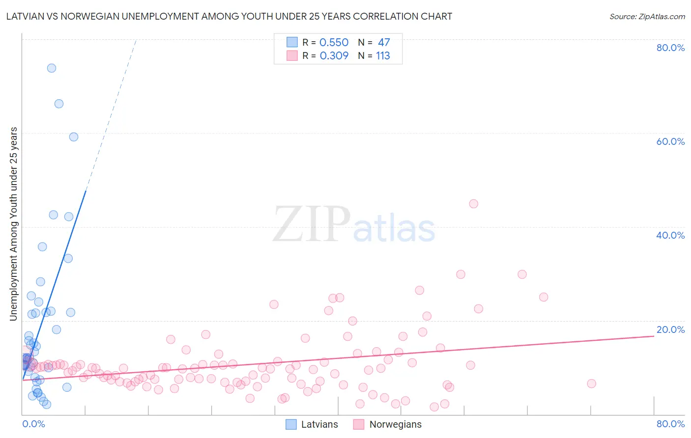 Latvian vs Norwegian Unemployment Among Youth under 25 years