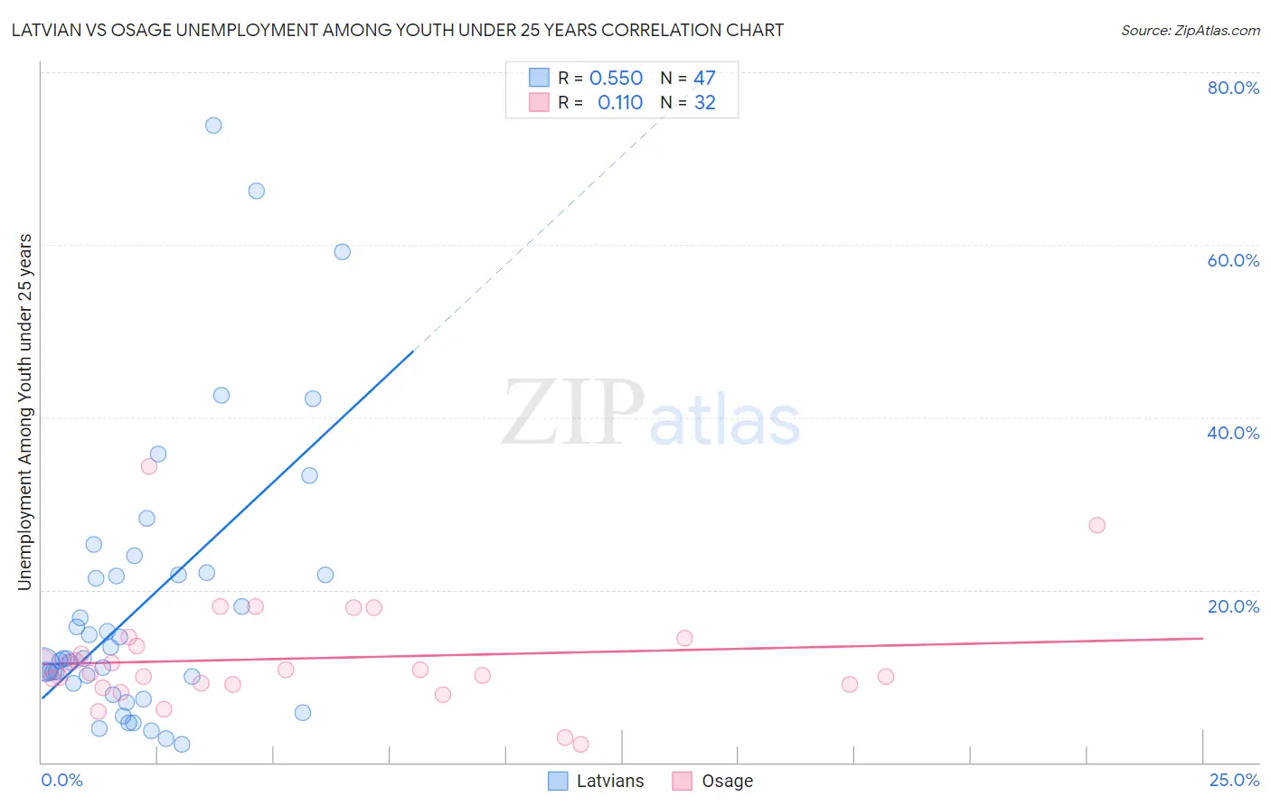 Latvian vs Osage Unemployment Among Youth under 25 years