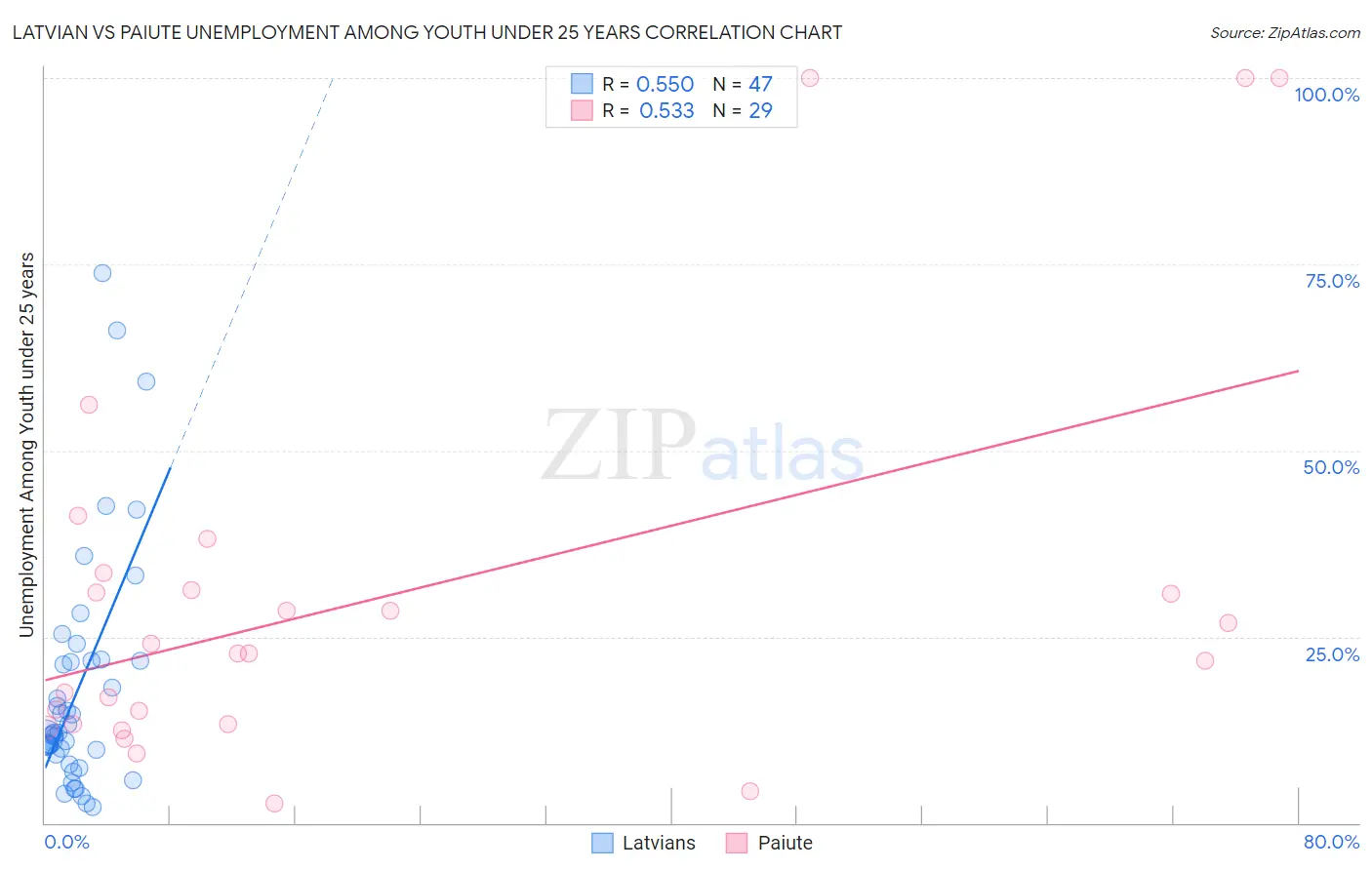 Latvian vs Paiute Unemployment Among Youth under 25 years