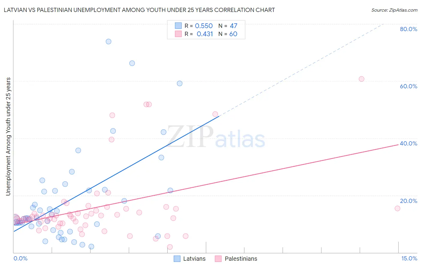 Latvian vs Palestinian Unemployment Among Youth under 25 years