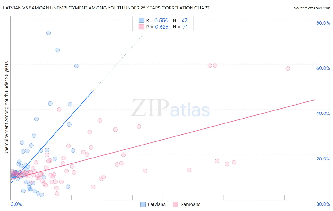 Latvian vs Samoan Unemployment Among Youth under 25 years