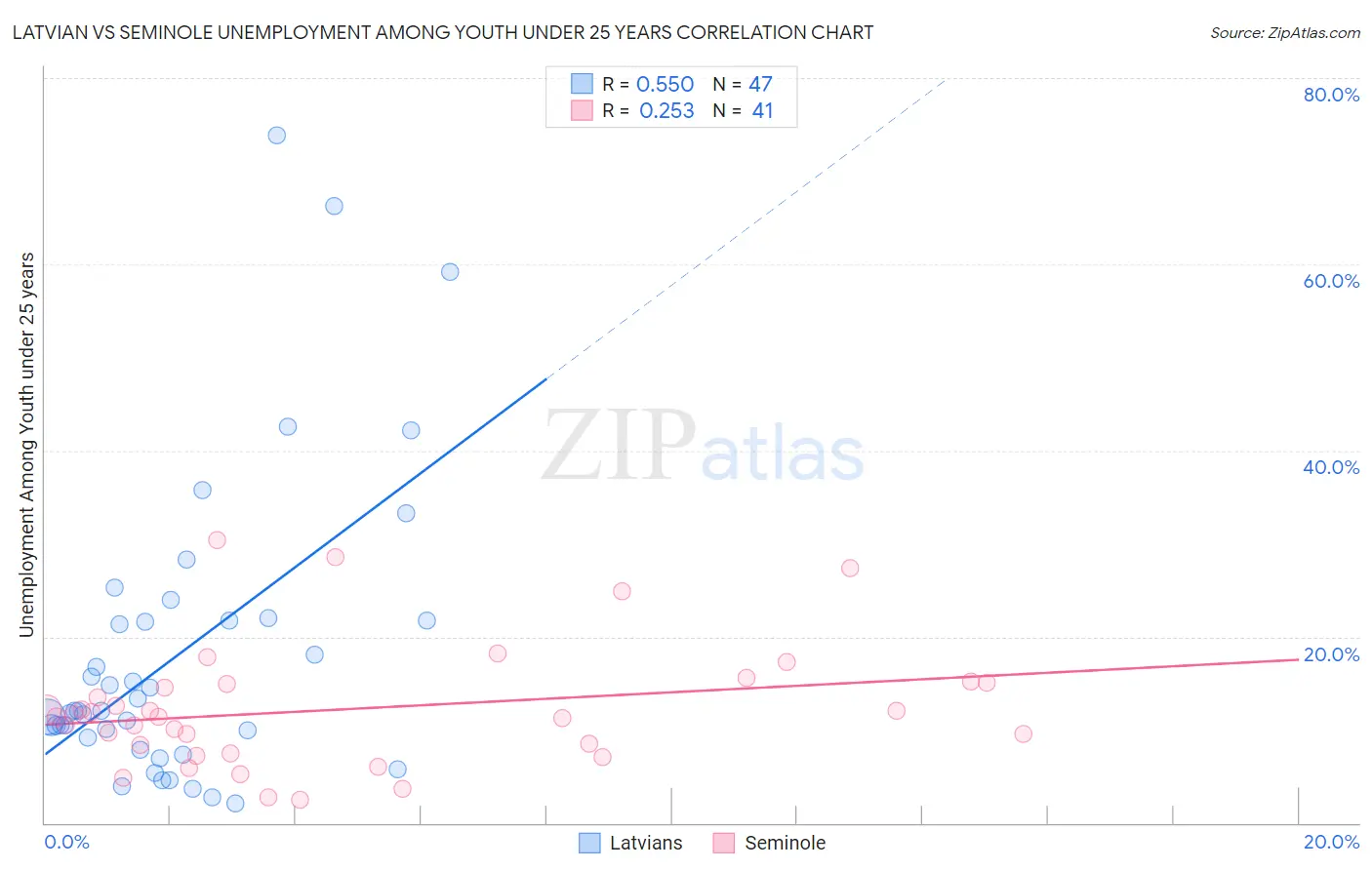 Latvian vs Seminole Unemployment Among Youth under 25 years