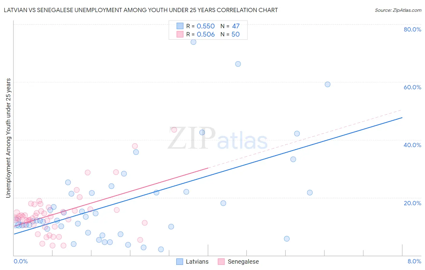 Latvian vs Senegalese Unemployment Among Youth under 25 years