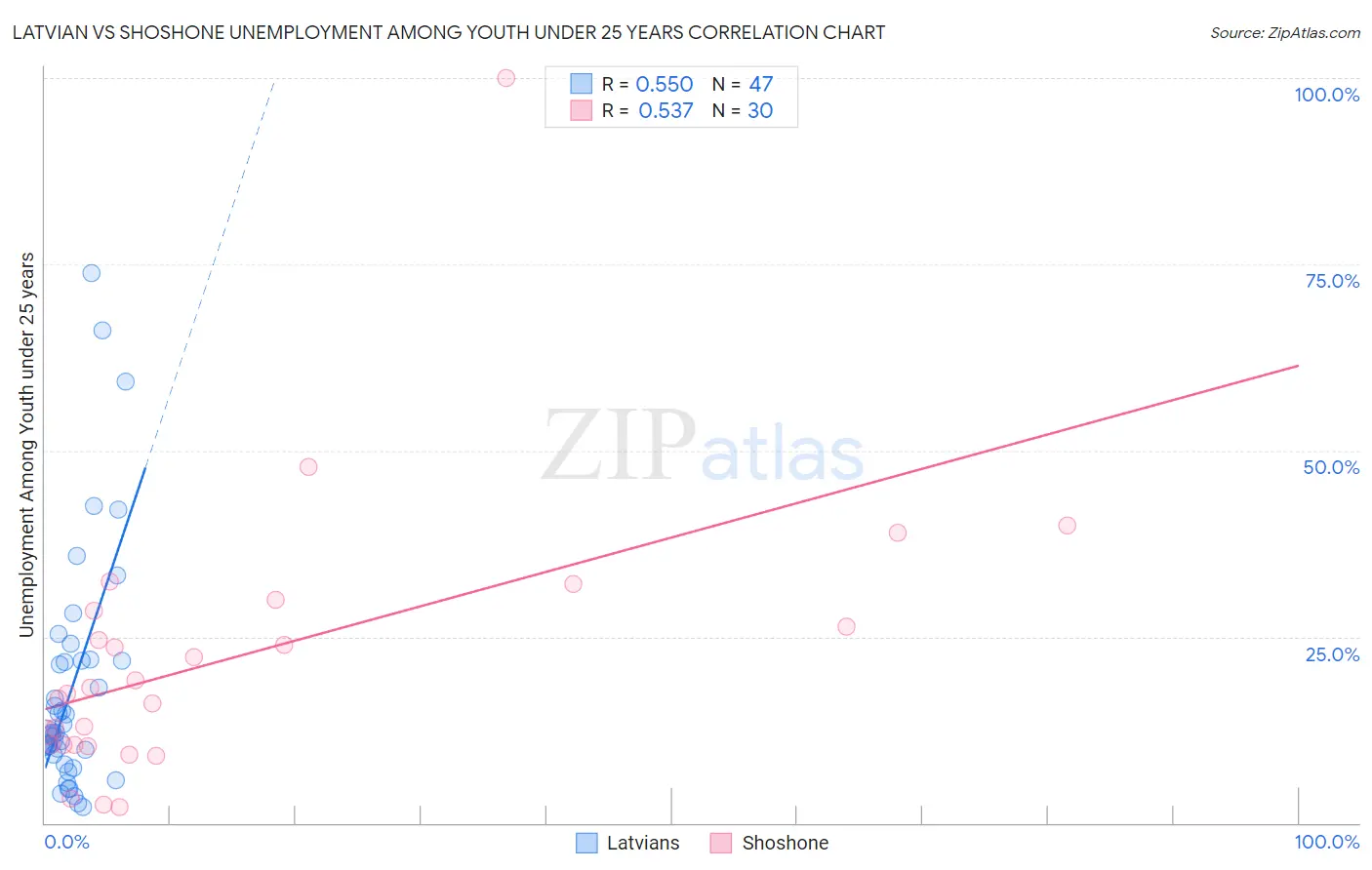 Latvian vs Shoshone Unemployment Among Youth under 25 years