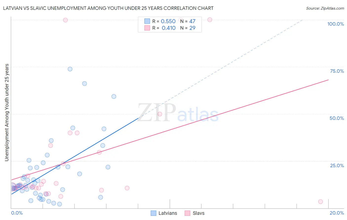 Latvian vs Slavic Unemployment Among Youth under 25 years