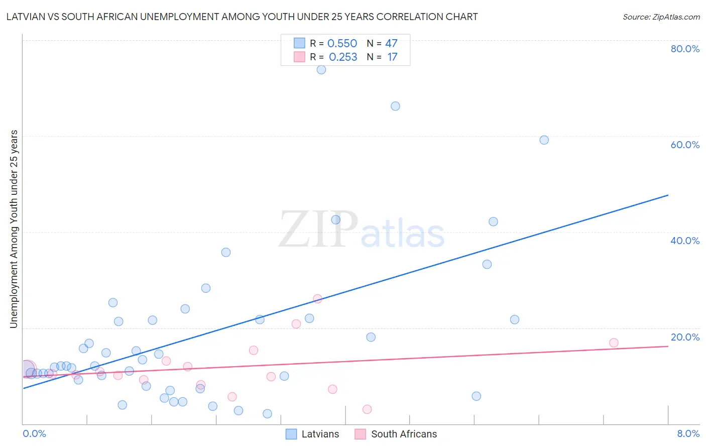 Latvian vs South African Unemployment Among Youth under 25 years