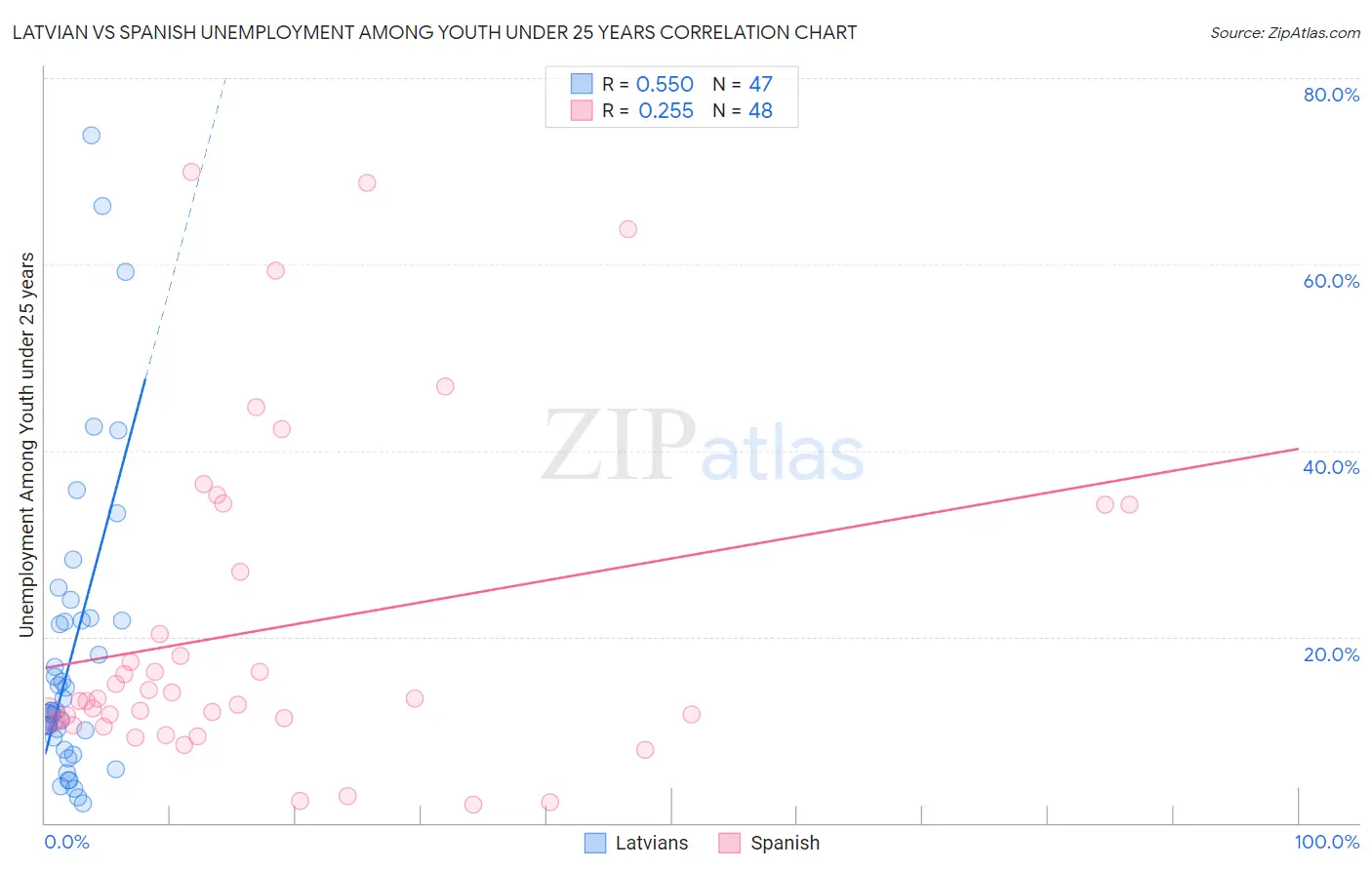 Latvian vs Spanish Unemployment Among Youth under 25 years