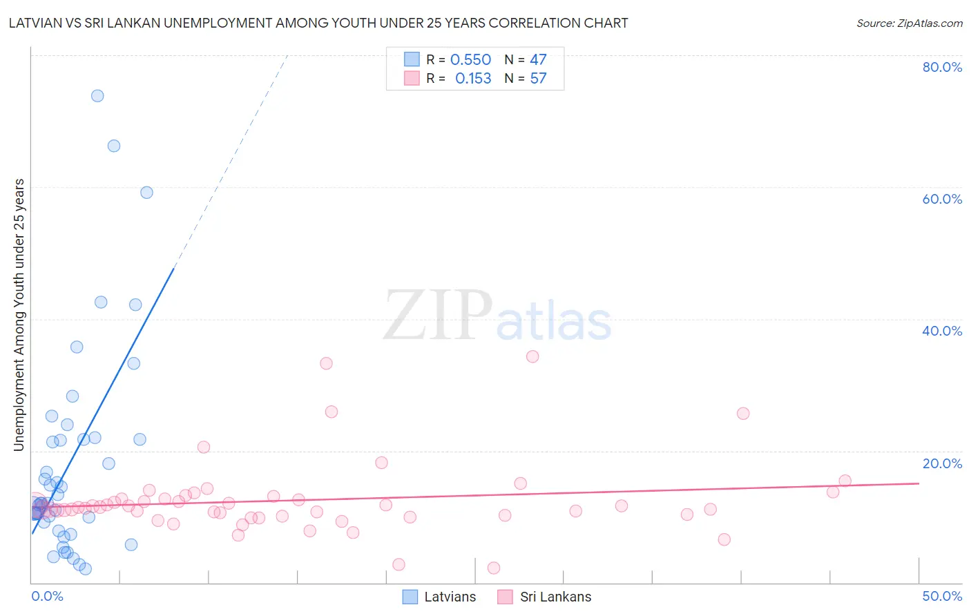 Latvian vs Sri Lankan Unemployment Among Youth under 25 years