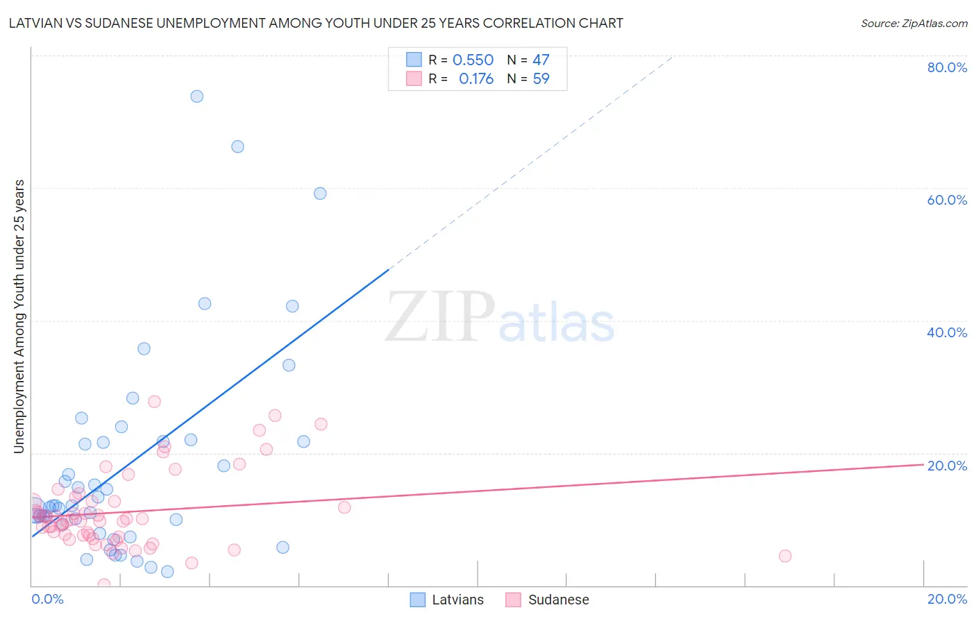 Latvian vs Sudanese Unemployment Among Youth under 25 years