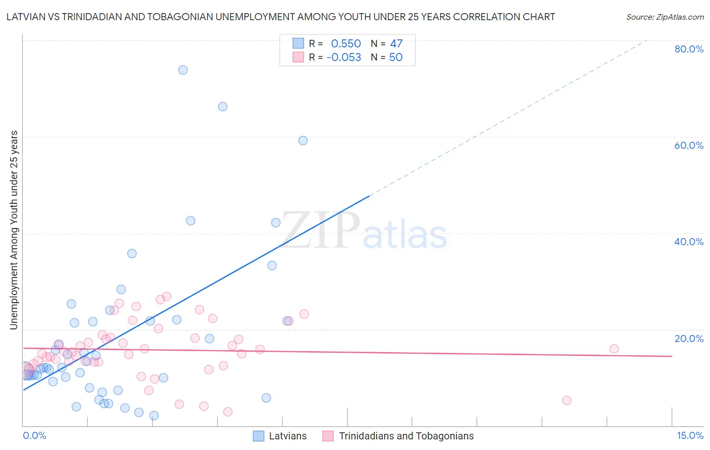 Latvian vs Trinidadian and Tobagonian Unemployment Among Youth under 25 years