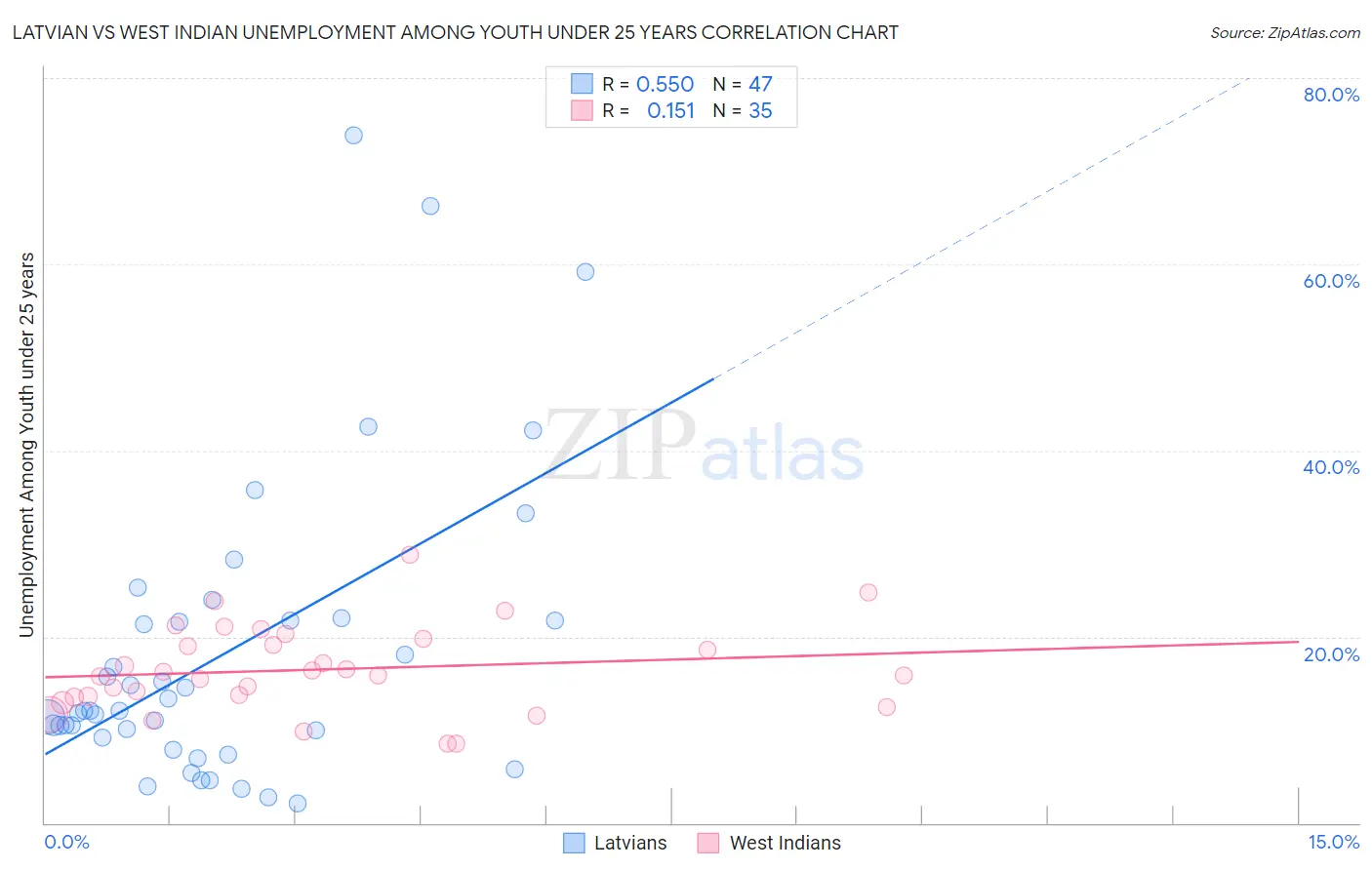 Latvian vs West Indian Unemployment Among Youth under 25 years