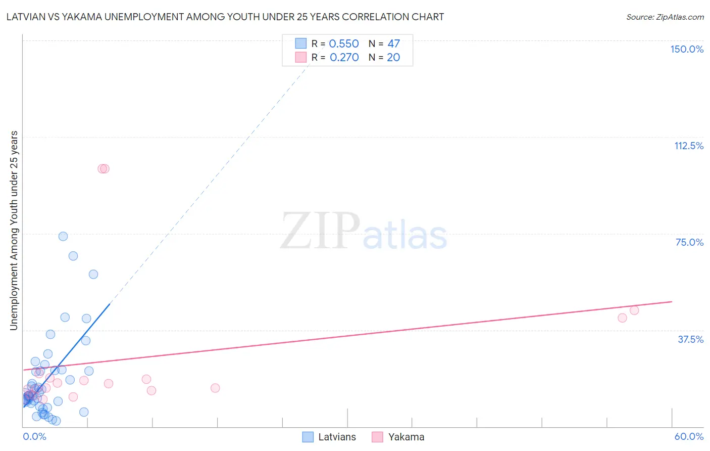 Latvian vs Yakama Unemployment Among Youth under 25 years