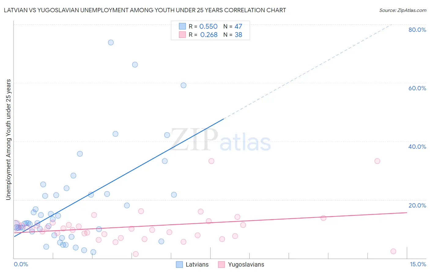 Latvian vs Yugoslavian Unemployment Among Youth under 25 years