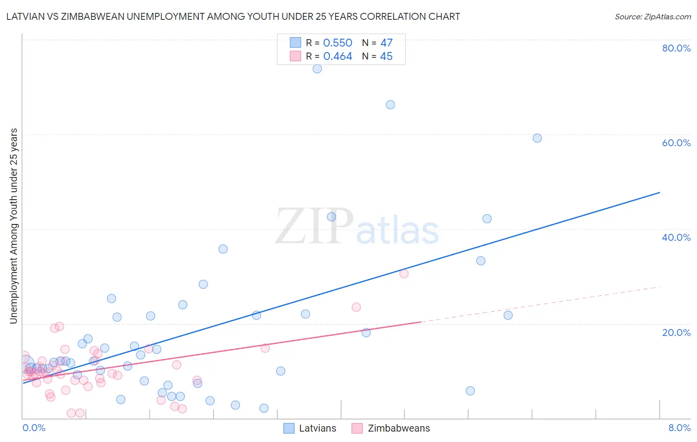 Latvian vs Zimbabwean Unemployment Among Youth under 25 years