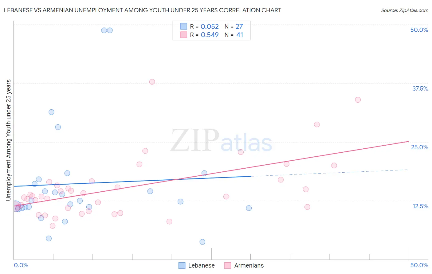 Lebanese vs Armenian Unemployment Among Youth under 25 years