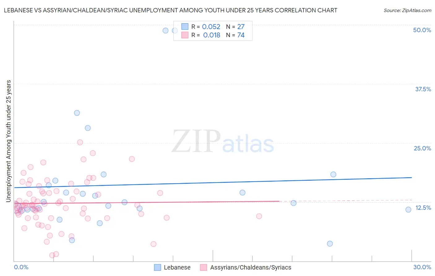 Lebanese vs Assyrian/Chaldean/Syriac Unemployment Among Youth under 25 years