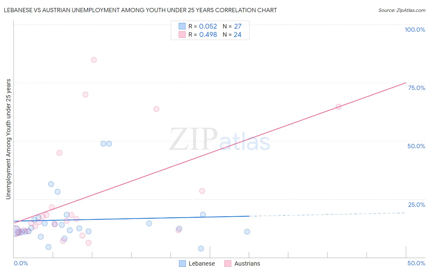 Lebanese vs Austrian Unemployment Among Youth under 25 years