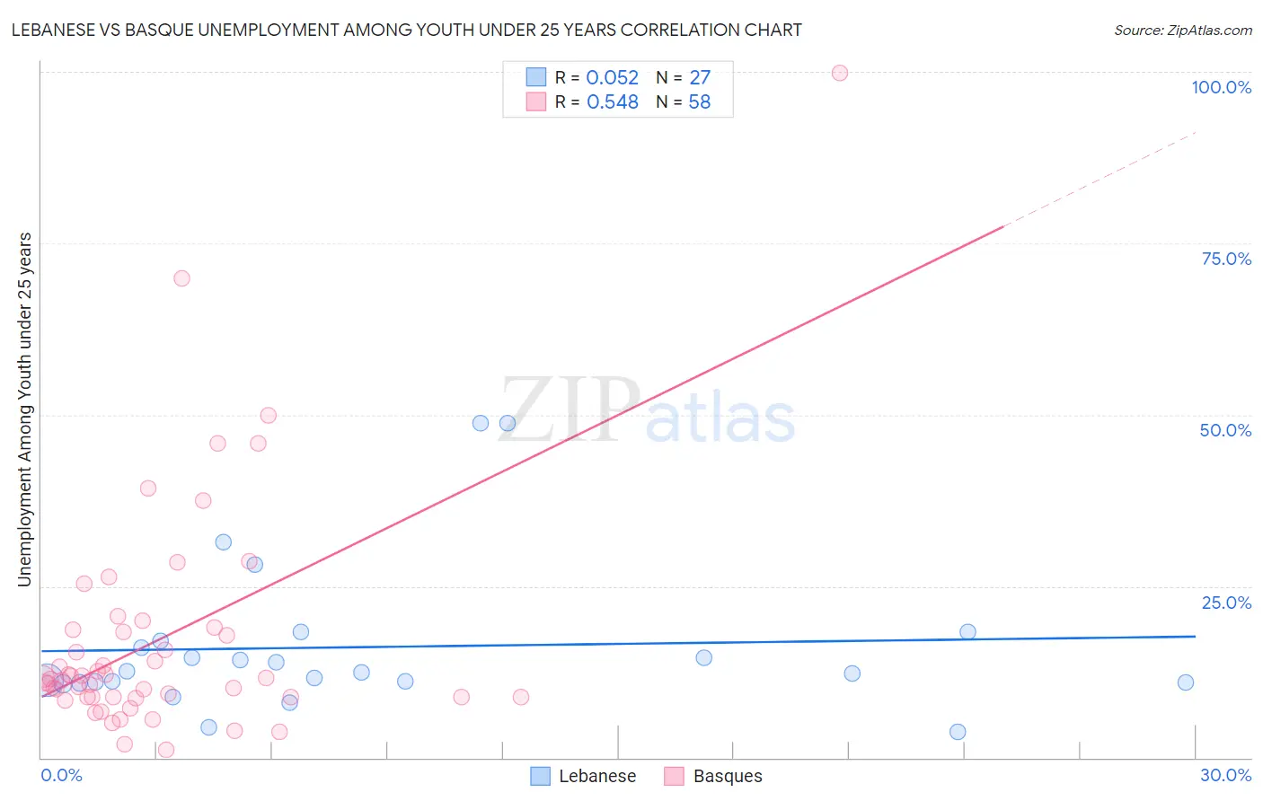 Lebanese vs Basque Unemployment Among Youth under 25 years