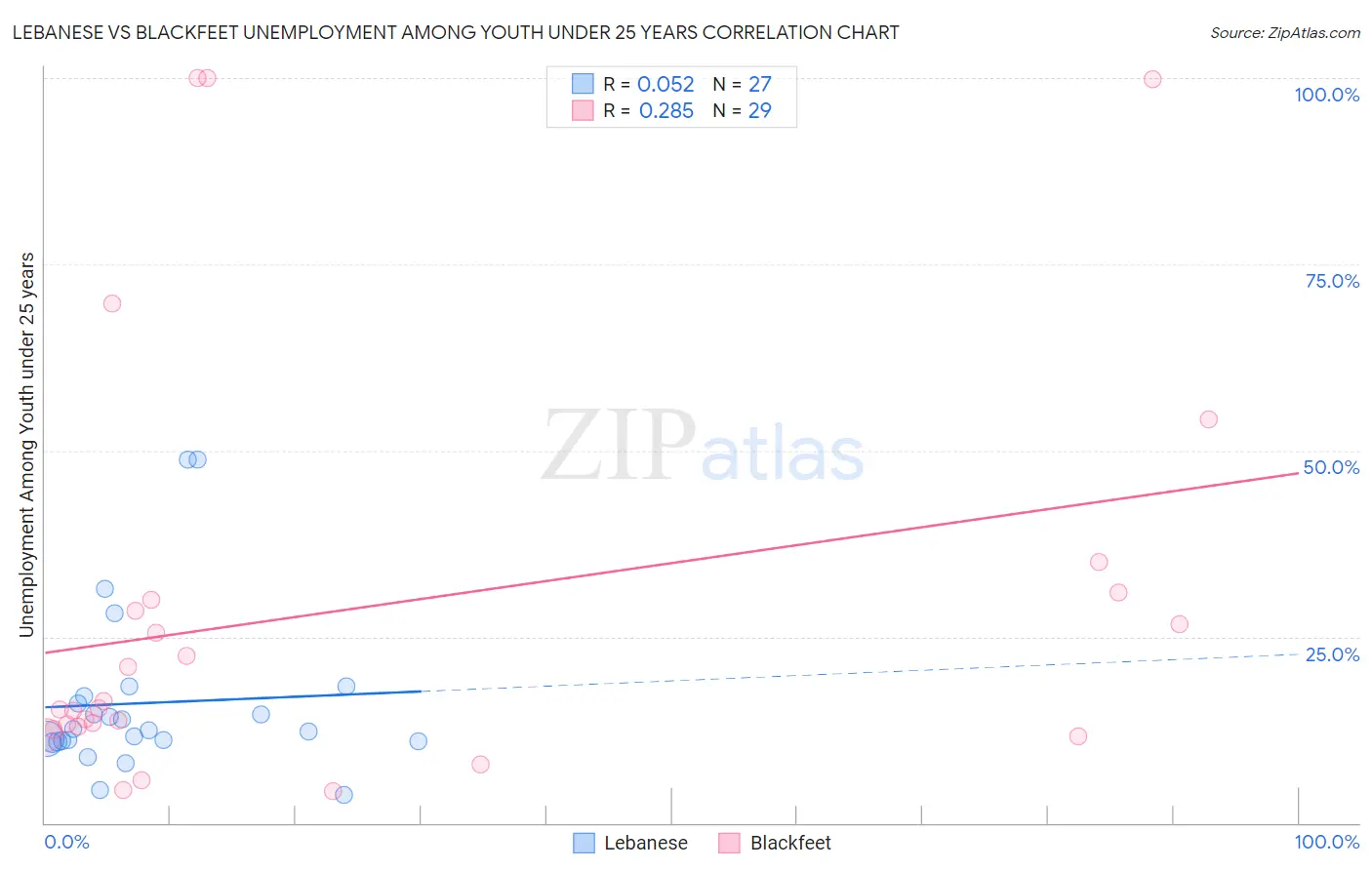 Lebanese vs Blackfeet Unemployment Among Youth under 25 years