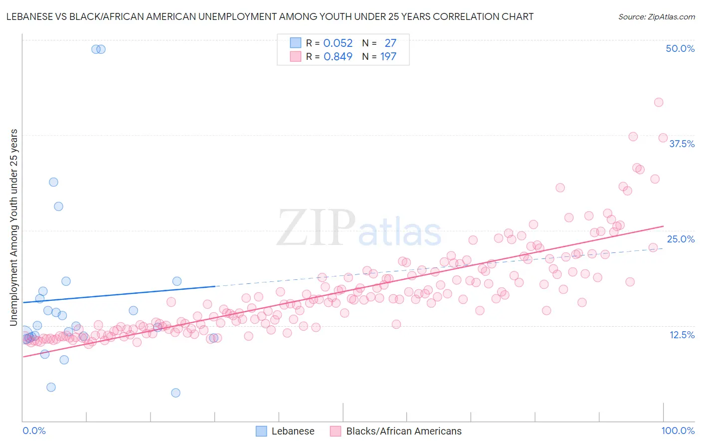 Lebanese vs Black/African American Unemployment Among Youth under 25 years