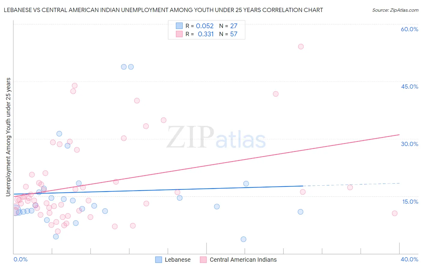 Lebanese vs Central American Indian Unemployment Among Youth under 25 years