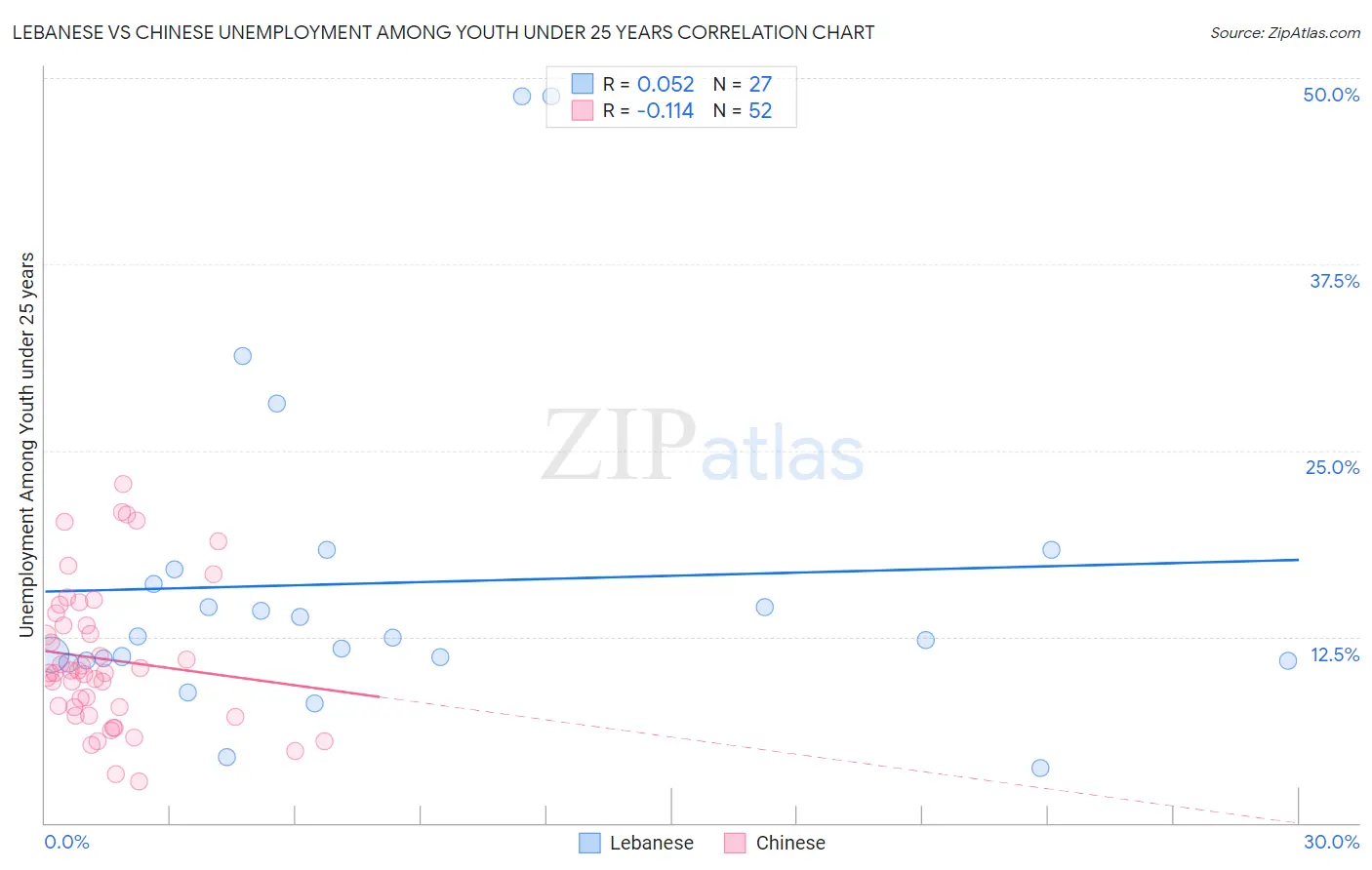 Lebanese vs Chinese Unemployment Among Youth under 25 years