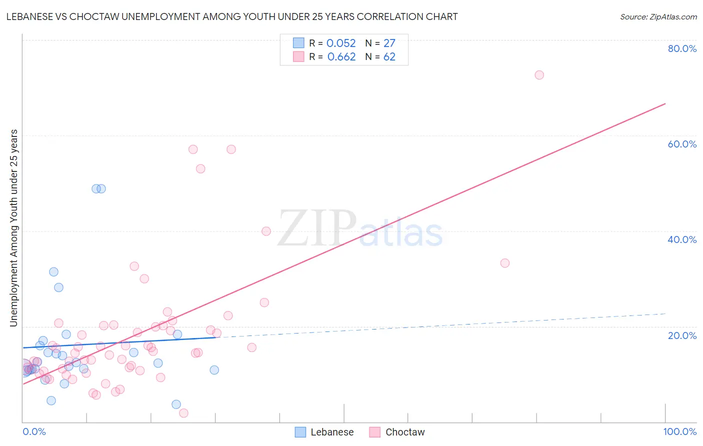 Lebanese vs Choctaw Unemployment Among Youth under 25 years