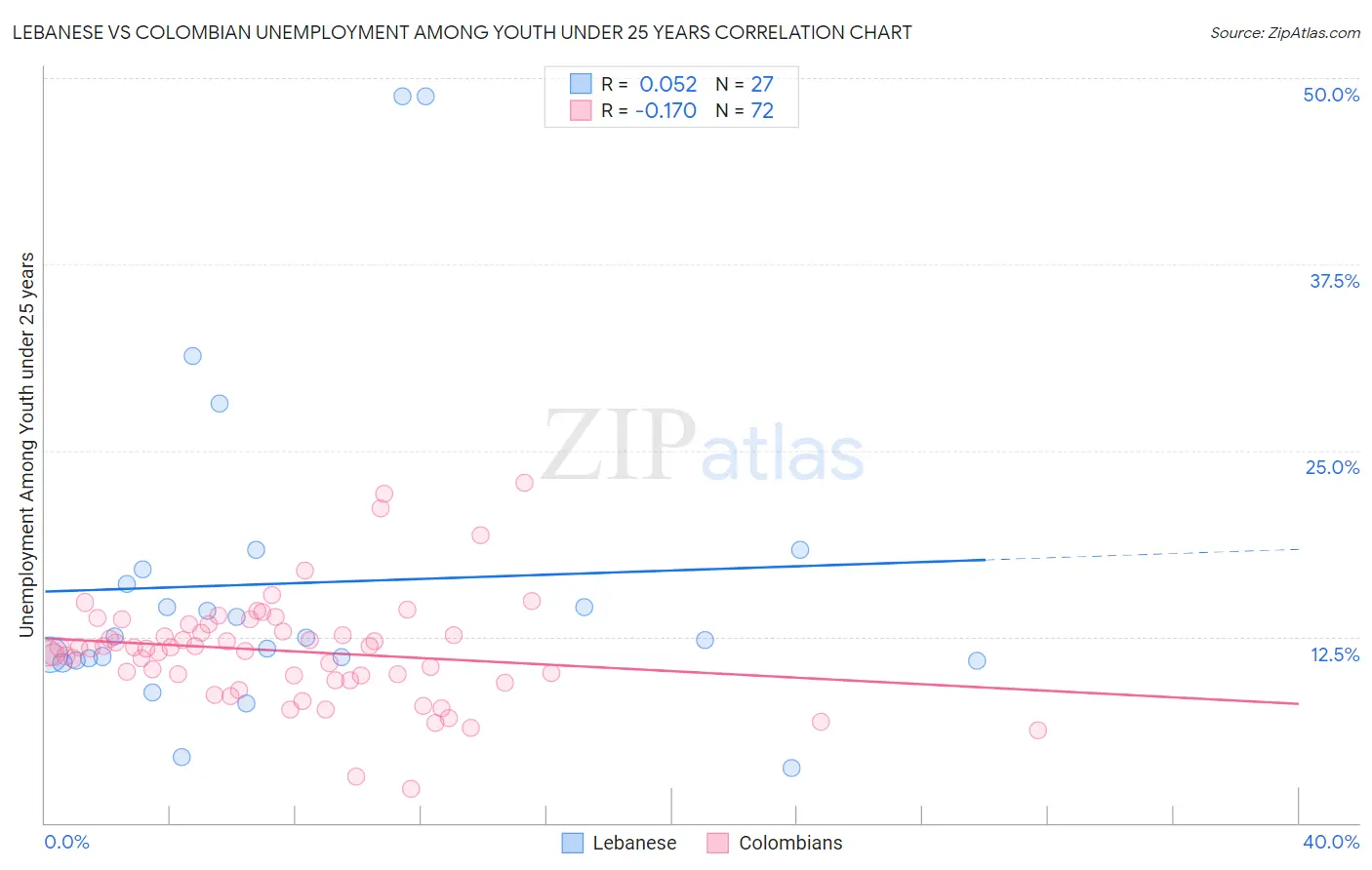 Lebanese vs Colombian Unemployment Among Youth under 25 years