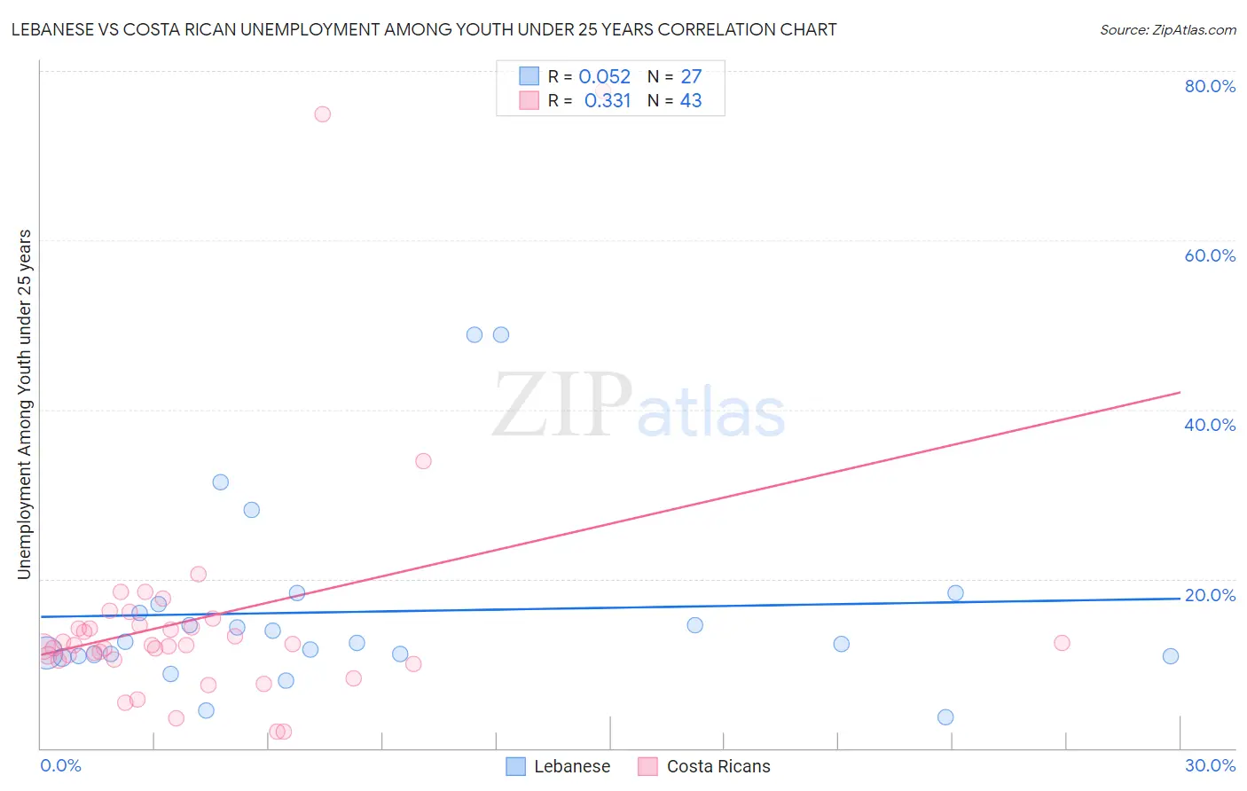 Lebanese vs Costa Rican Unemployment Among Youth under 25 years