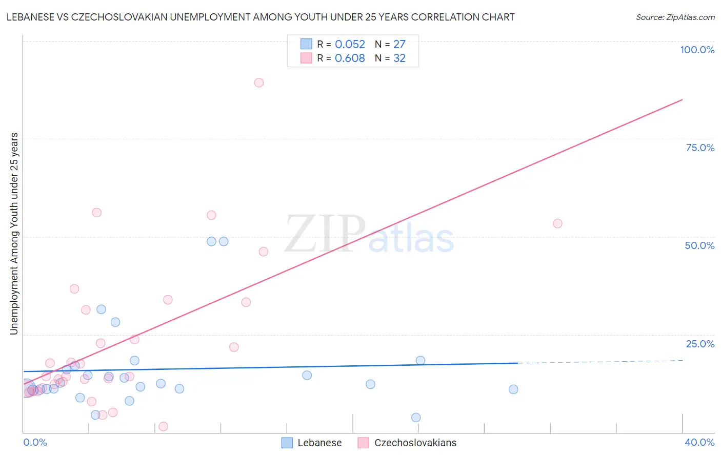 Lebanese vs Czechoslovakian Unemployment Among Youth under 25 years