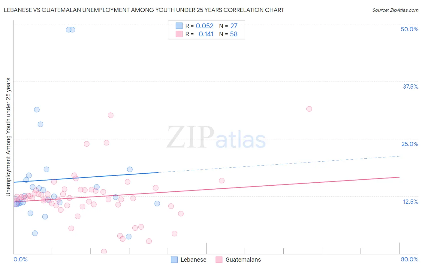 Lebanese vs Guatemalan Unemployment Among Youth under 25 years