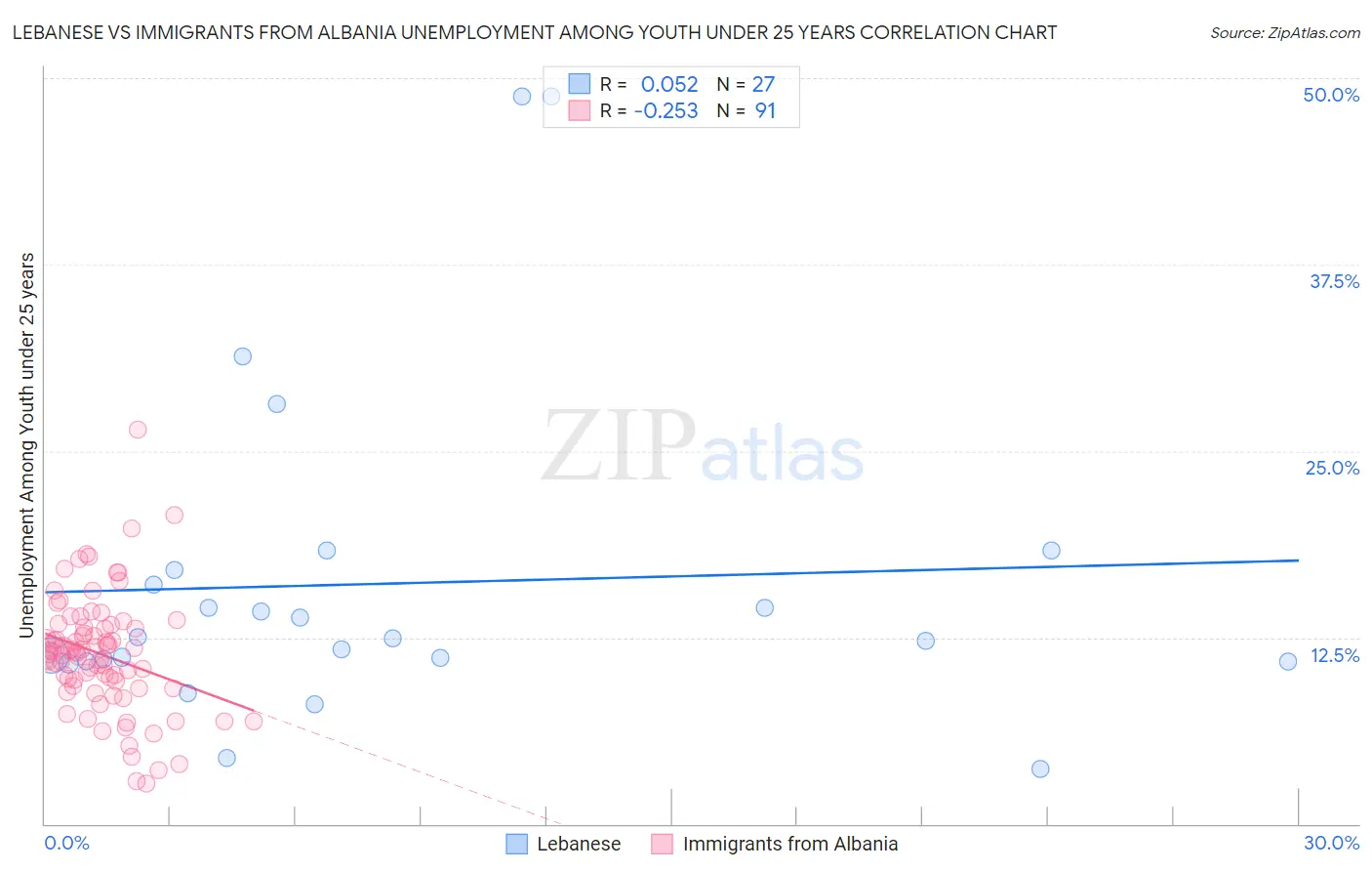 Lebanese vs Immigrants from Albania Unemployment Among Youth under 25 years