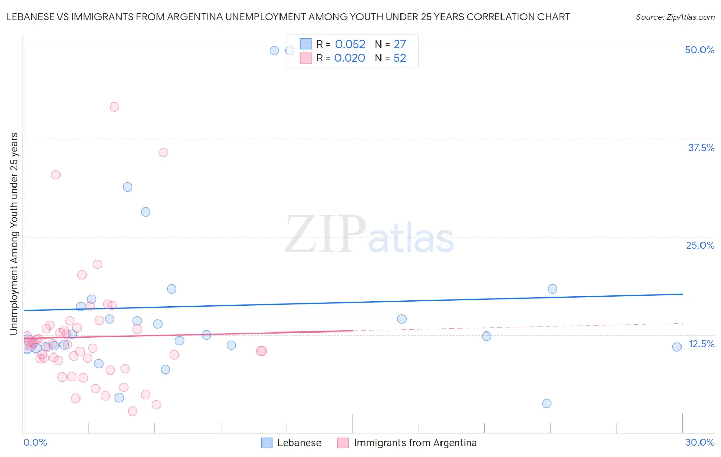 Lebanese vs Immigrants from Argentina Unemployment Among Youth under 25 years