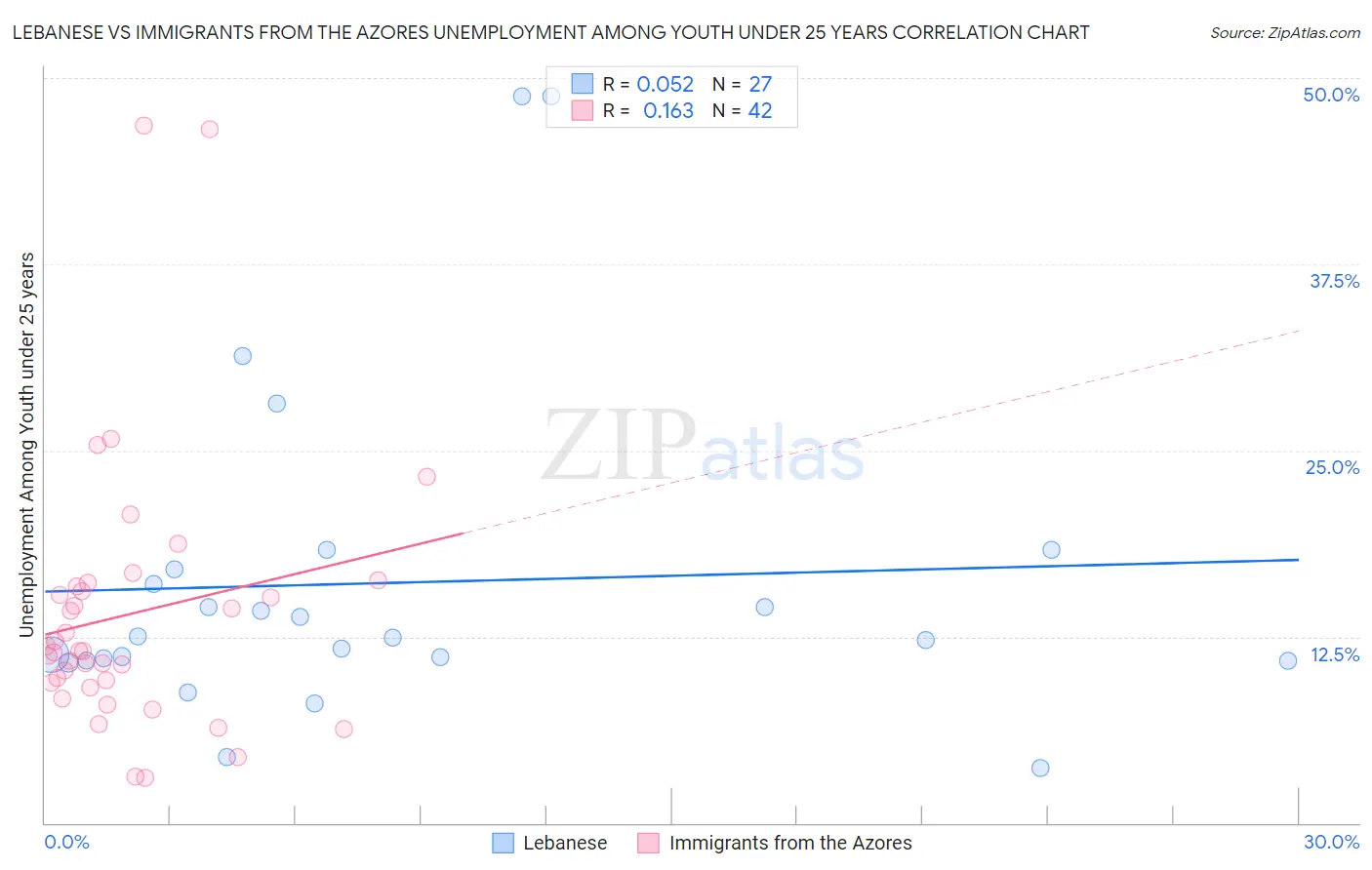 Lebanese vs Immigrants from the Azores Unemployment Among Youth under 25 years