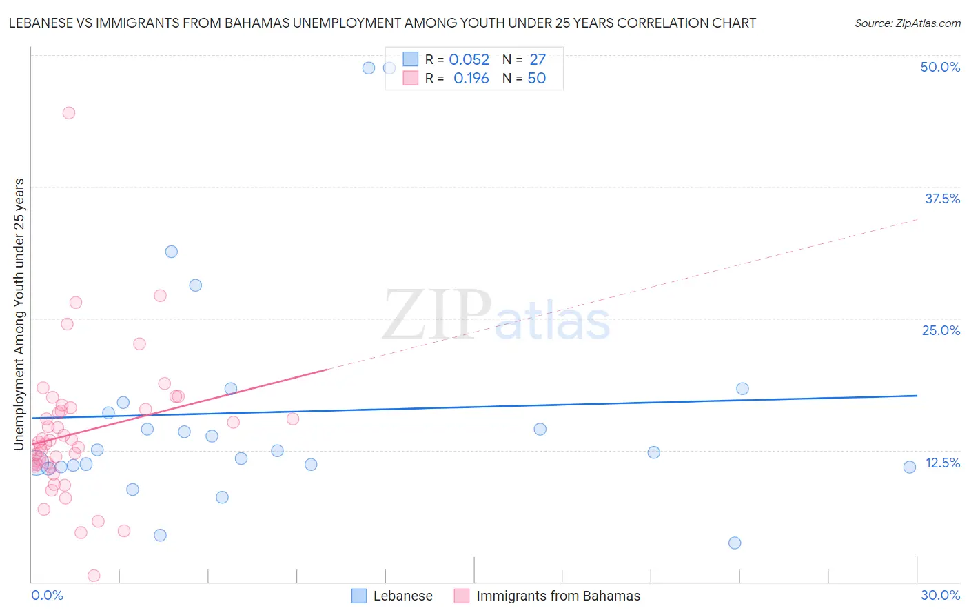 Lebanese vs Immigrants from Bahamas Unemployment Among Youth under 25 years