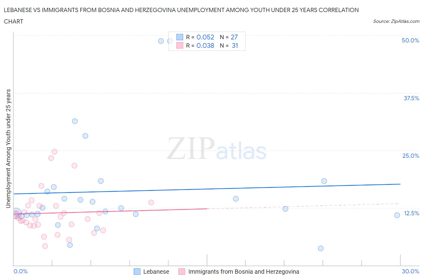 Lebanese vs Immigrants from Bosnia and Herzegovina Unemployment Among Youth under 25 years