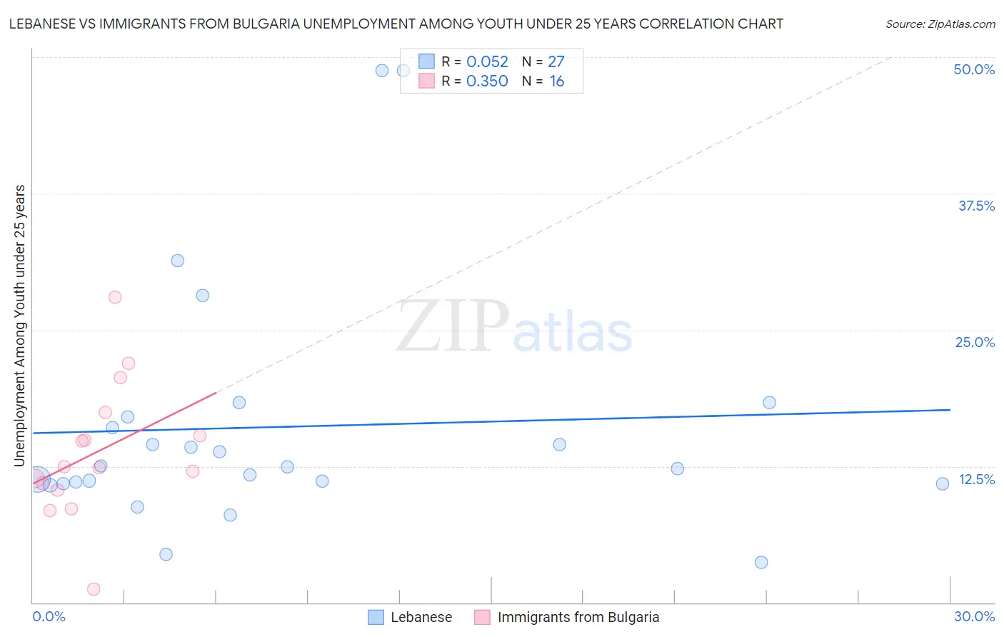 Lebanese vs Immigrants from Bulgaria Unemployment Among Youth under 25 years