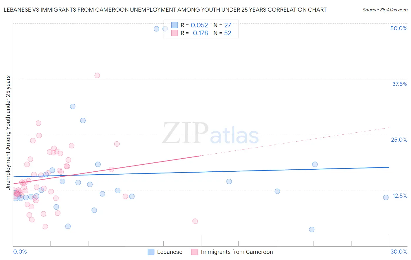 Lebanese vs Immigrants from Cameroon Unemployment Among Youth under 25 years