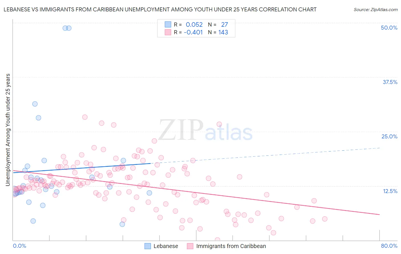 Lebanese vs Immigrants from Caribbean Unemployment Among Youth under 25 years