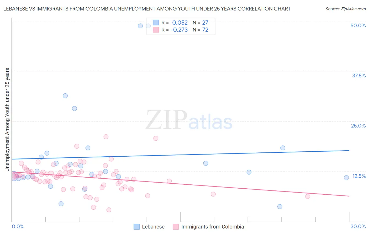 Lebanese vs Immigrants from Colombia Unemployment Among Youth under 25 years