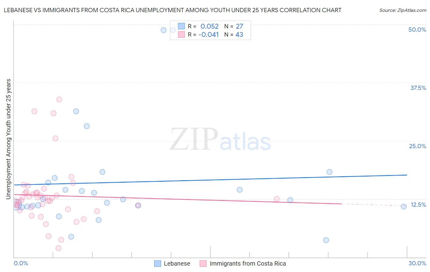 Lebanese vs Immigrants from Costa Rica Unemployment Among Youth under 25 years